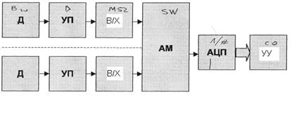 Рисунок 1.3. Структура подсистемы с параллельным аналоговым вводом и последовательным цифровым выводом сигналов