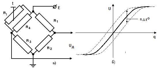 Рис.23. Мостовой тензорезистивный датчик: а) – схема, б) – характеристика