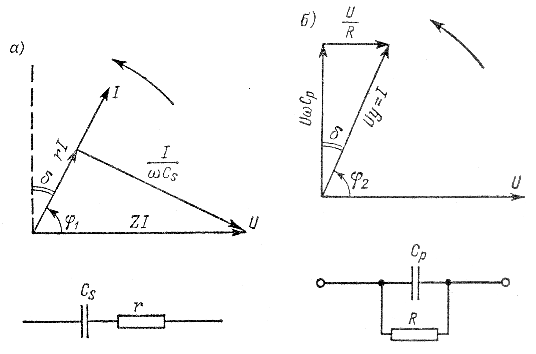 Рис.1.2. Векторные диаграммы и эквивалентные схемы диэлектрика с потерями: а – последовательная; б – параллельная