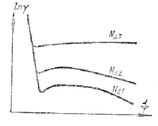 Рис.3.8.Кривые зависимости удельной проводимости полупроводников от температуры при различных концентрациях примеси 