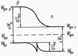Рисунок 1.15. Упрощенная энергетическая диаграмма n-p перехода в равновесном состоянии