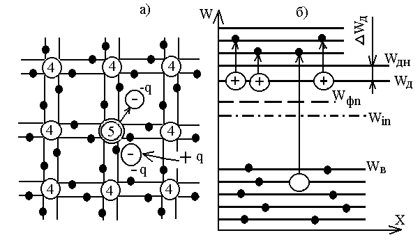 Рисунок 1.3. Условное обозначение кристаллической решетки (а) и энергетическая диаграмма (б) полупроводника с электронной электропроводностью