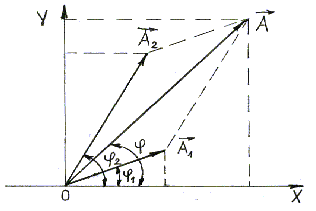 Рисунок 2.1 – Сложение сонаправленных колебаний