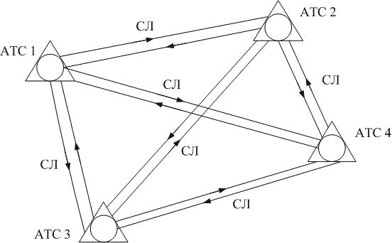 Рисунок 2. Построение сети по принципу “каждая с каждой”
