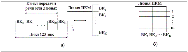 Рисунок 3.14. а) Формат цикла ЦСП с ИКМ и схематичное изображение временного разделения каналов, б) Схема пространственного эквивалента временной коммутации.