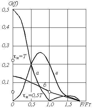 Рисунок 5.13. Энергетический спектр случайной последовательности двоичных импульсов (а, б) и сигнала с ЧПИ (в) (составляющие дискретного спектра отмечены точками)