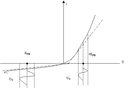 Рис. 1.10. характеристика нелинейного элемента