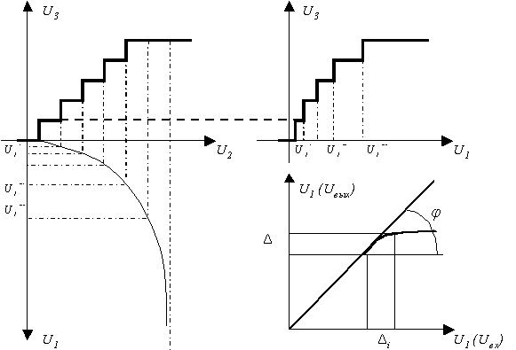 Рисунок 1.16. АХ нелинейного квантующего устройства.