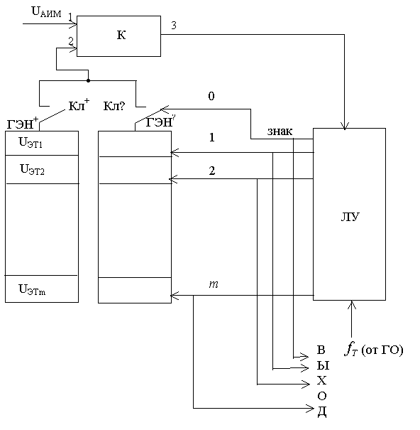 Рисунок 1.29. Структурная схема линейного кодера.