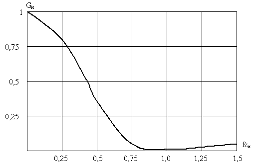 Рисунок 2.6. Энергетический спектр двоичного сигнала.