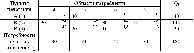 Таблица 7.4. Решение транспортной задачи методом наименьшего элемента