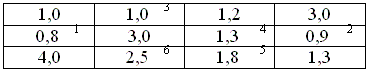 Таблица 7.5. Вспомогательная таблица для решения задачи методом наименьшего элемента