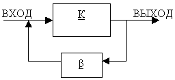 Рис. 4.1. Обратная связь в усилителе К – коэффициент усиления усилителя Β – коэффициент передачи цепи обратной связи.