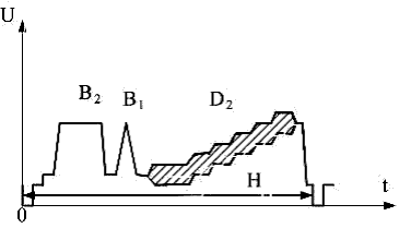 Рисунок 10.13. Осциллограмма измерительного сигнала III