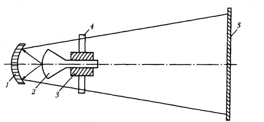 Рисунок 6.13. Схема оптической проекции с помощью зеркально-линзовой системы