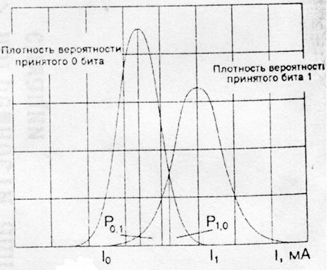 Рисунок 6.1. Функция плотности вероятности фототока принятых сигналов