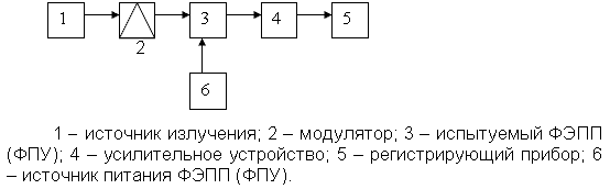 Рисунок 12.11. Структурная схема установки для определения временных характеристик