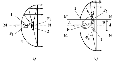 Рисунок 7.3. Схемы двухзеркальных антенн с гиперболическим (а) и эллиптическим (б) контррефлекторами