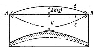 Рисунок 9.6. Траектории радиоволн в отсутствие рефракции (1), при положительной рефракции (2) и субрефракции (3)
