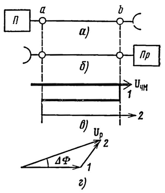 Рисунок 4.3. К объяснению возникновения переходных шумов из-за отражений в АФТ; к пояснению образования запаздывающего сигнала (в) и векторная диаграмма сигналов на входе приёмника (г) 
