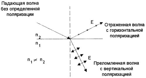 Рисунок 1.11. Поляризация на границе раздела оптических сред
