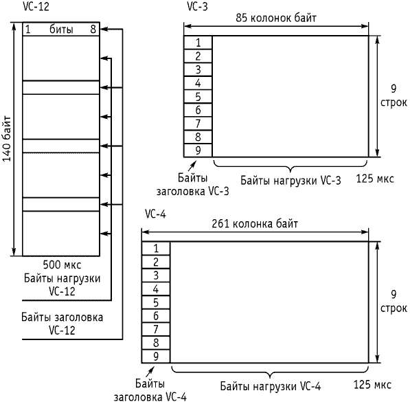 Рисунок 2.11. Примеры структур виртуальных контейнеров