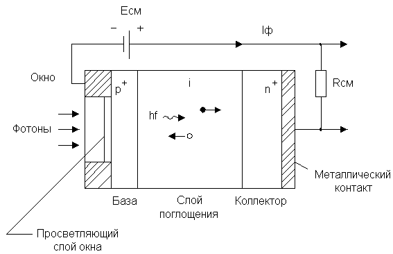 Рисунок 5.1. Конструкция p-i-n фотодиода