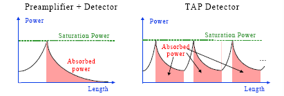 Рисунок 5.13. Расположение зон оптического усиления и поглощения в распределённых фотодетекторах бегущей волны TAP (TPWD и P-TPWD)