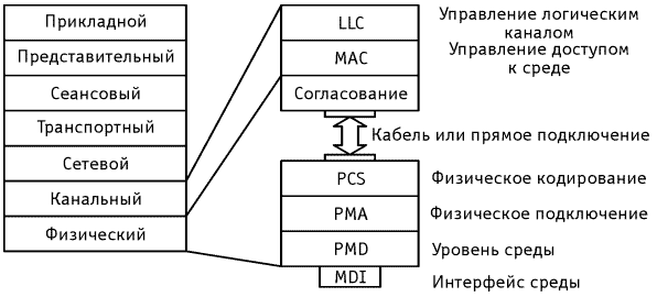 Рисунок 2.34. Протокольная структура Ethernet
