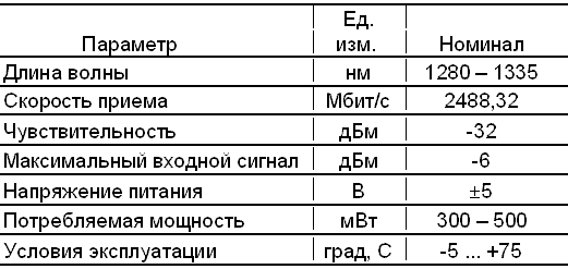 Таблица 6.1. Технические характеристики приемного модуля