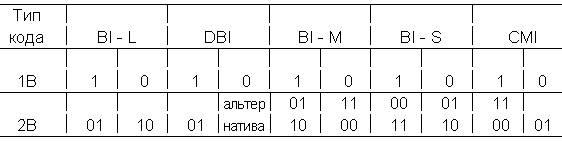 Таблица 8.2. Таблицы кодирования некоторых видов кода 1В2В