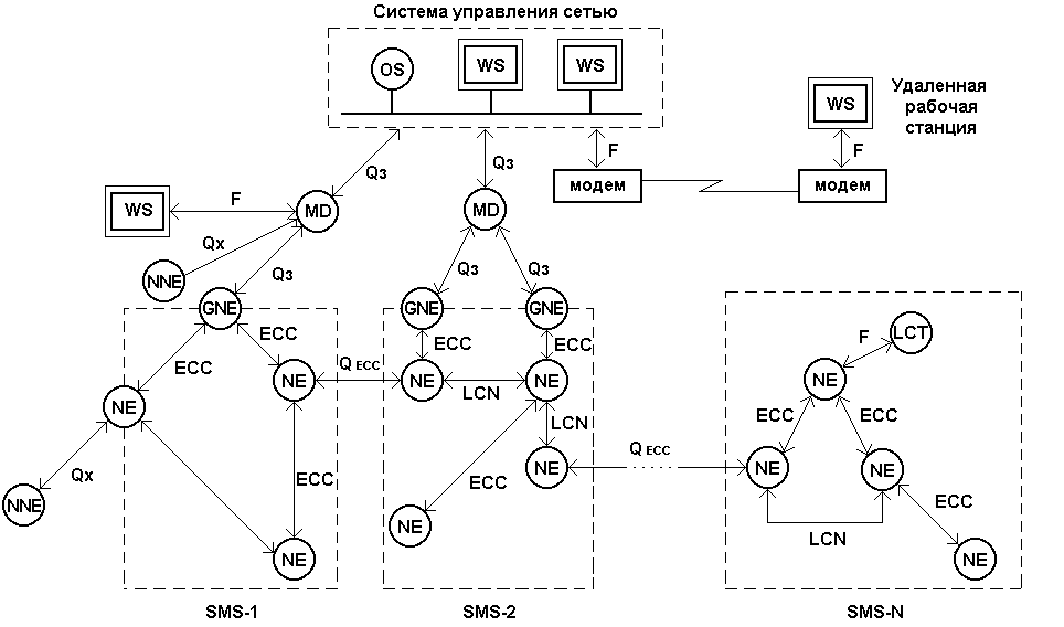 Рисунок 4.6. Пример модели взаимосвязей управления в сети SDH 