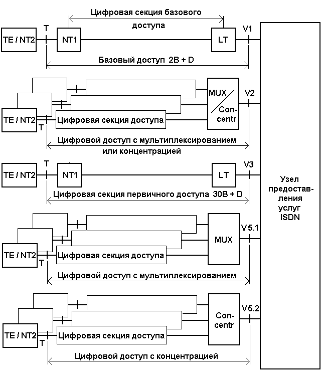 Рисунок 5.8. Структура доступа в узел ISDN 