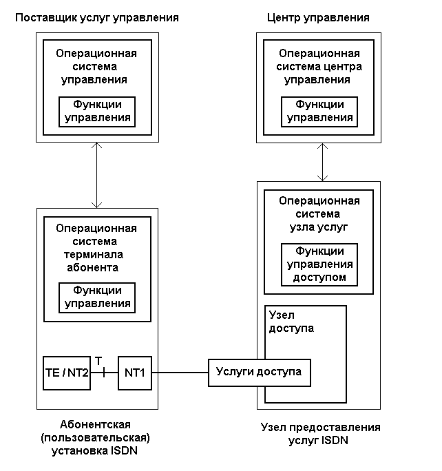 Рисунок 5.9. Структура модели управления доступа в ISDN
