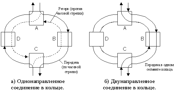 Рисунок 2.42. Принципы одно- и двунаправленного соединения в кольце