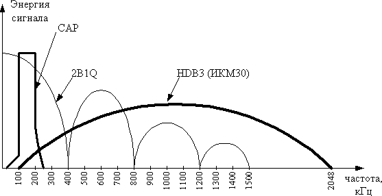 Рисунок 3.25. Спектры сигналов HDB3, 2B1Q, CAP