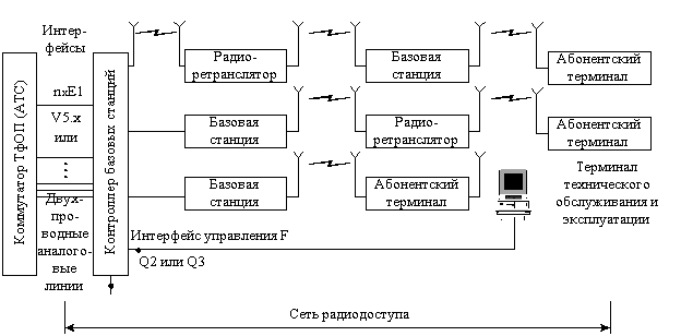 Рисунок 3.37. Типовая архитектура системы WLL