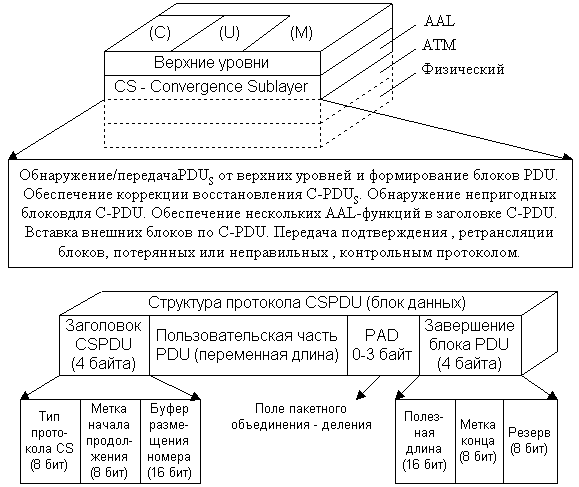 Рисунок 4.18. Структура протокола объединения данных CSPDU