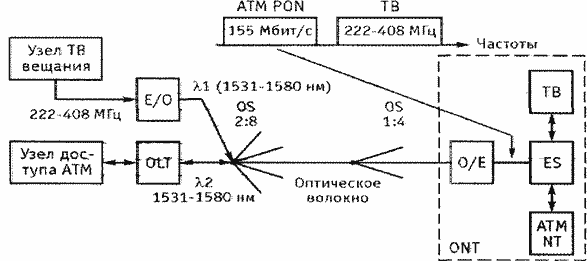 Рисунок 4.41. Пример построения пассивной оптической сети АТМ, совмещенной с сетью телевидения