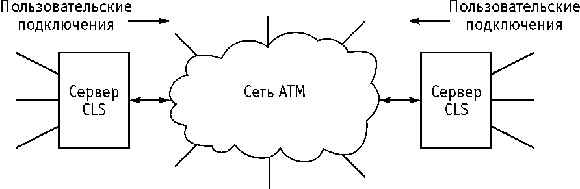 Рисунок 10.1. Подключение сервера CLS к сети АТМ в первом варианте