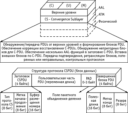 Рисунок 4.2. Структура протокола объединения данных CSPDU