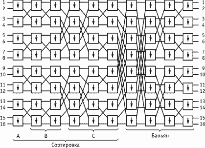 Рисунок 6.13. Коммутационная матрица Бетчер-Баньян