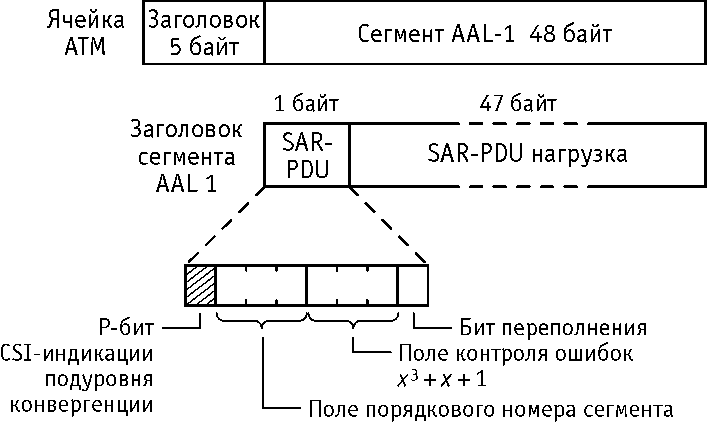 Рисунок 7.3. Структура ячейки АТМ с сегментом AAL-1