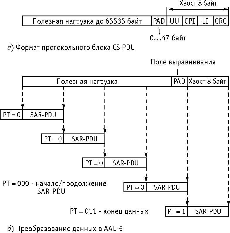 Рисунок 7.8. Протокольный блок и преобразование данных в AAL-5