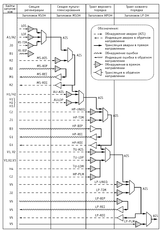 Рисунок 1.53. Примеры использования сигналов обслуживания сети SDH