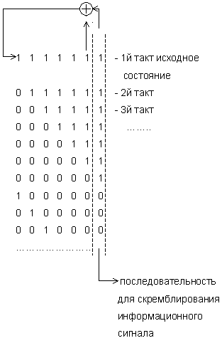 Рисунок 7.4. Формирование псевдослучайного скремблирующего кода 
