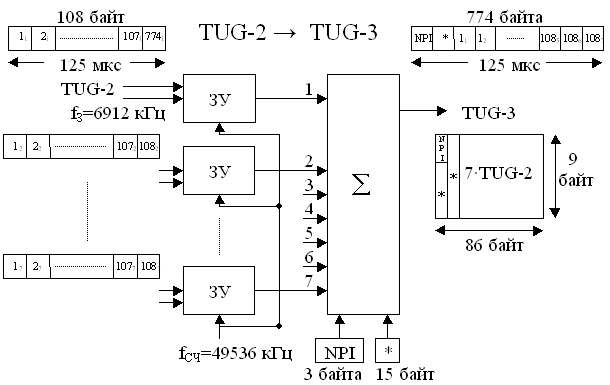 Рисунок 2.10. Упрощенная структурная схема образования TUG-3 из TUG-2