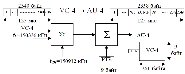 Рисунок 2.12. Упрощенная структурная схема образования AU-4 из VС-4