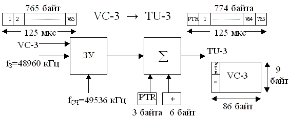 Рисунок 2.17. Упрощенная структурная схема образования TU-3 из VC-3