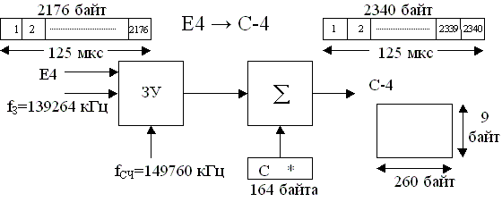 Рисунок 2.22. Упрощенная структурная схема образования С-4 из E4